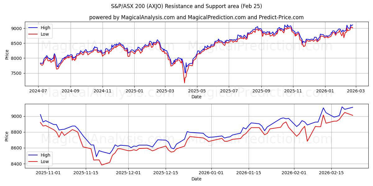  S&P/ASX200 (AXJO) Support and Resistance area (24 Feb) 