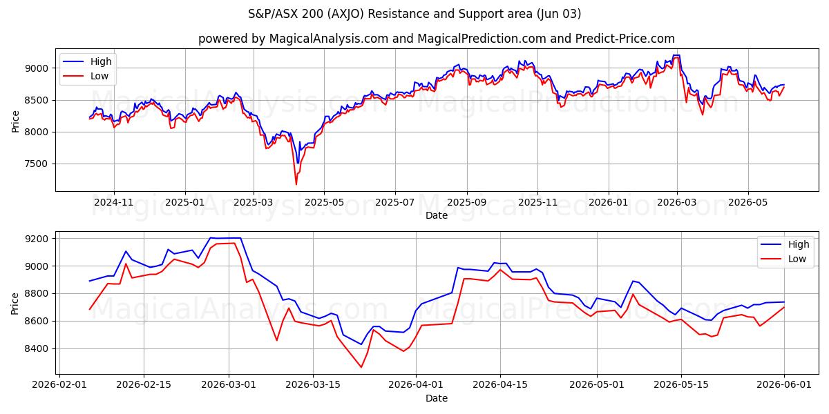  S&P/ASX 200 (AXJO) Support and Resistance area (02 Jun) 