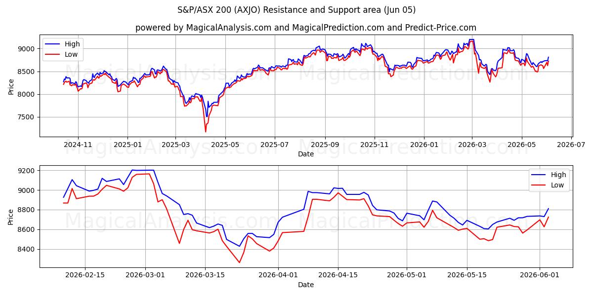  标准普尔/澳大利亚证券交易所 200 指数 (AXJO) Support and Resistance area (03 Jun) 