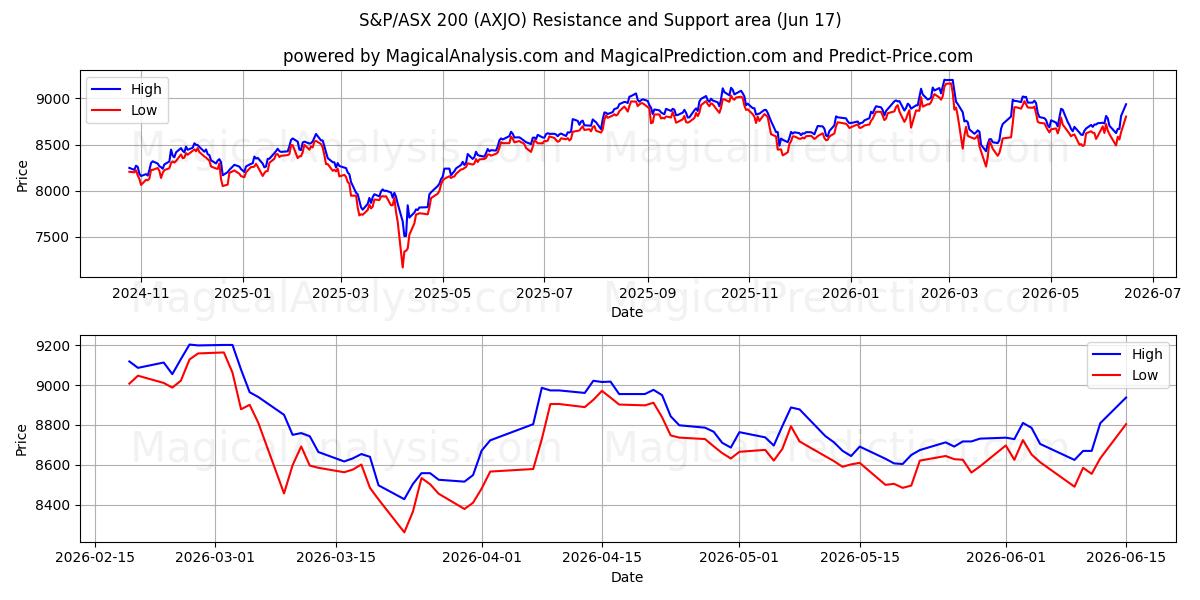  S&P/ASX 200 (AXJO) Support and Resistance area (05 Jun) 