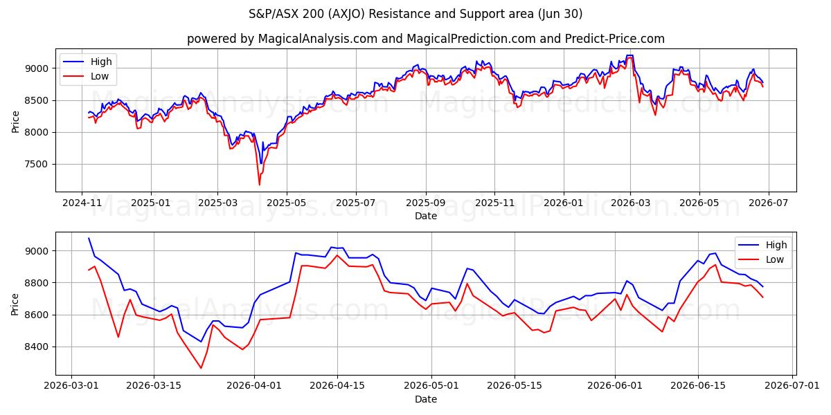  S&P/ASX200 (AXJO) Support and Resistance area (29 Jun) 