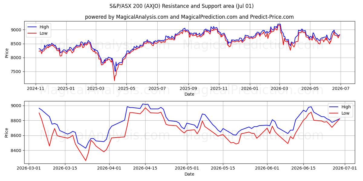  S&P/ASX 200 (AXJO) Support and Resistance area (30 Jun) 