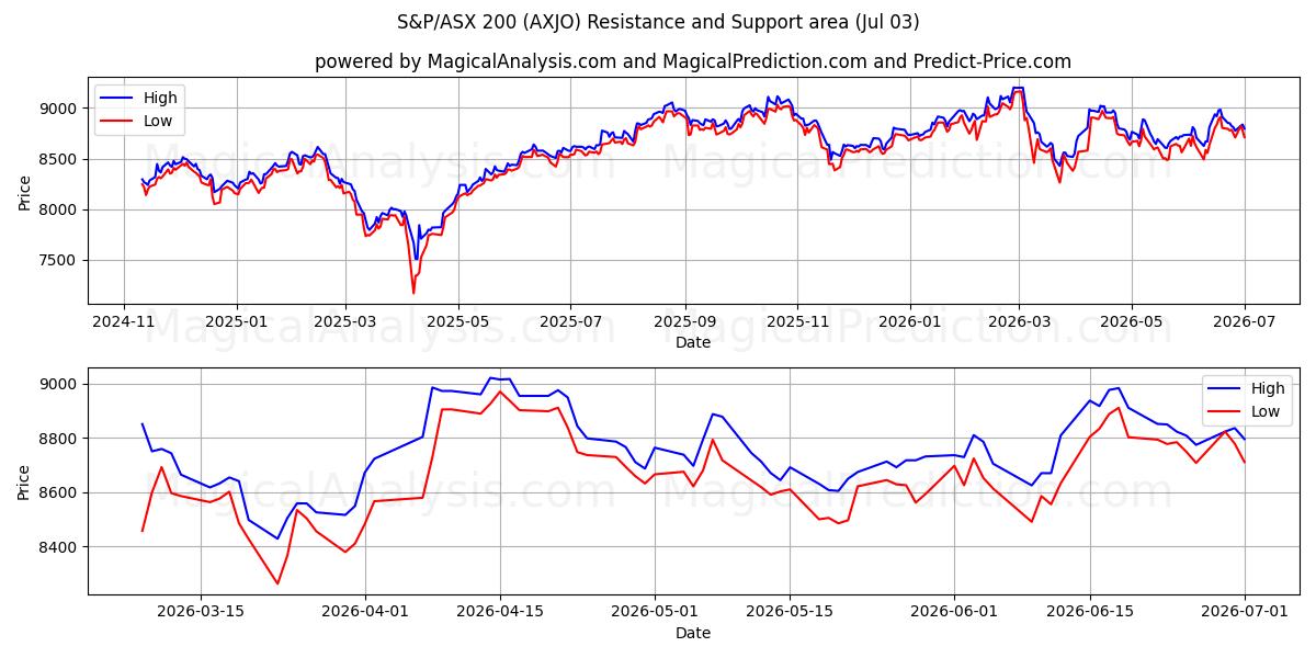  S&P/ASX200 (AXJO) Support and Resistance area (02 Jul) 