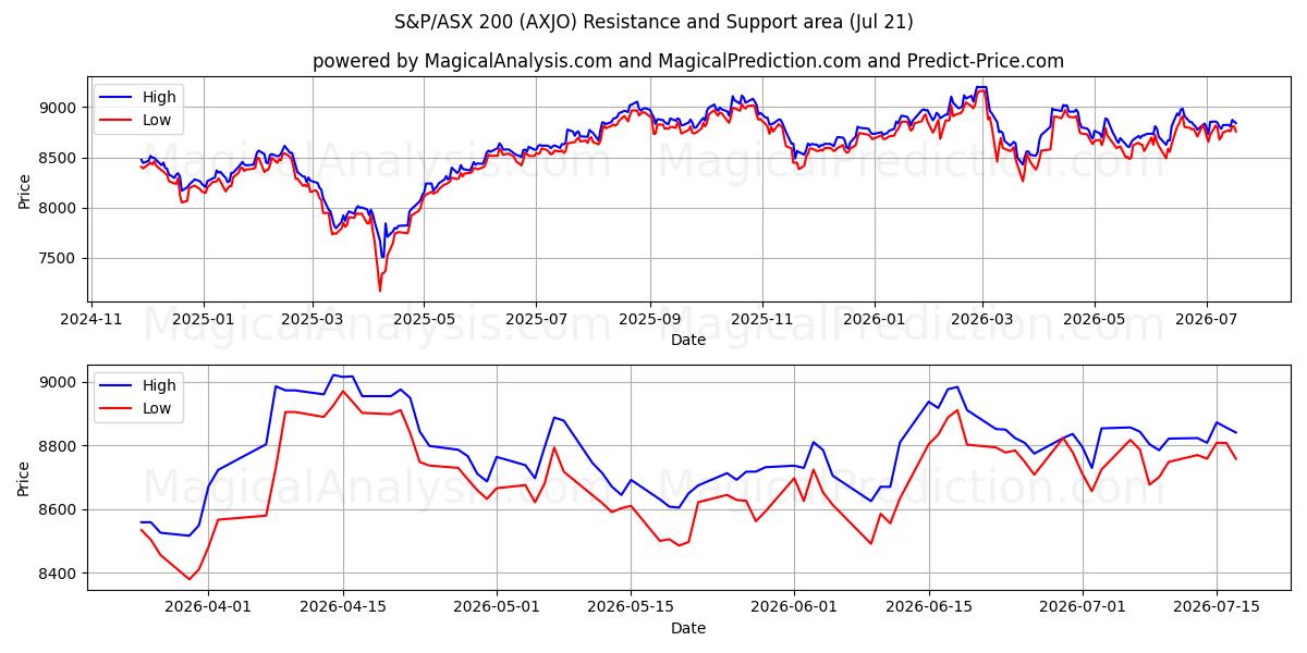  S&P/ASX200 (AXJO) Support and Resistance area (17 Jul) 