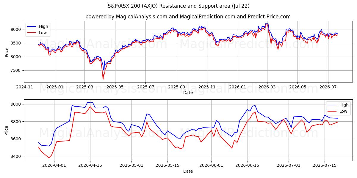  S&P/ASX 200 (AXJO) Support and Resistance area (21 Jul) 