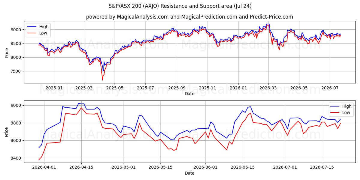  S&P/ASX 200 (AXJO) Support and Resistance area (23 Jul) 