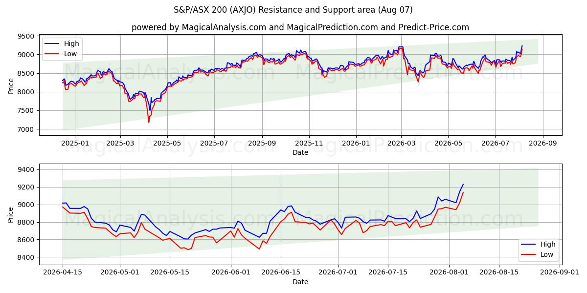  S&P/ASX 200 (AXJO) Support and Resistance area (06 Aug) 
