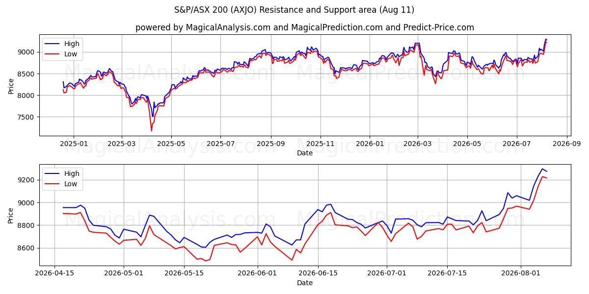  S&P/ASX 200 (AXJO) Support and Resistance area (10 Aug) 