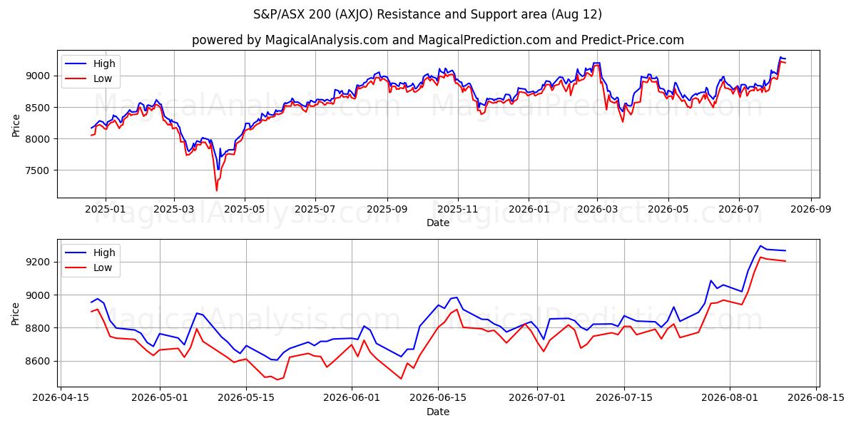  S&P/ASX 200 (AXJO) Support and Resistance area (11 Aug) 
