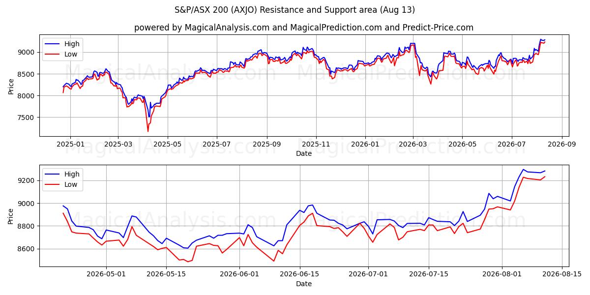  S&P/ASX 200 (AXJO) Support and Resistance area (12 Aug) 