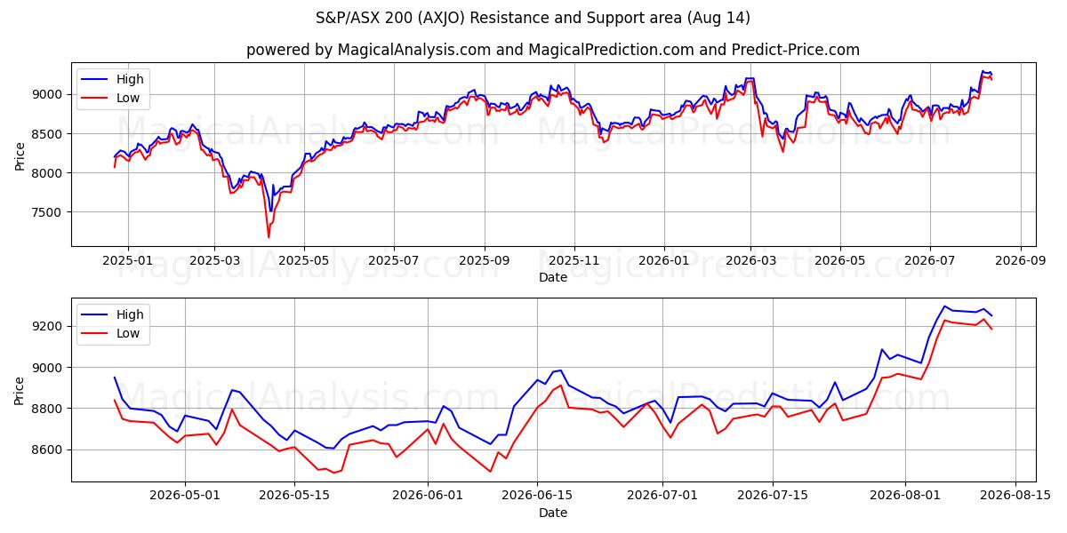  S&P/ASX200 (AXJO) Support and Resistance area (13 Aug) 