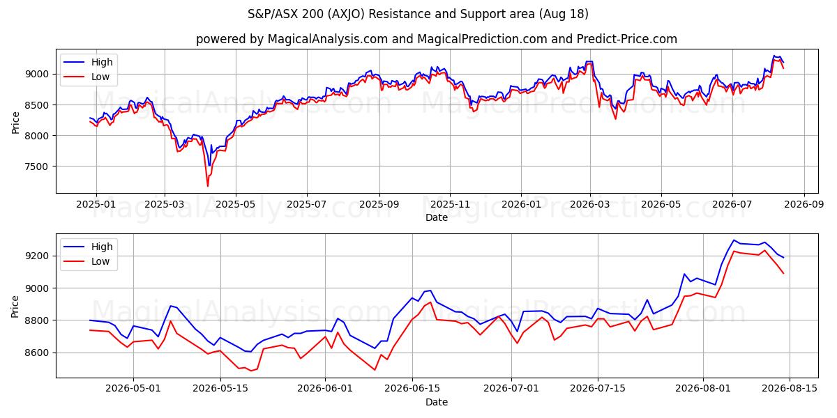  S&P/ASX 200 (AXJO) Support and Resistance area (14 Aug) 