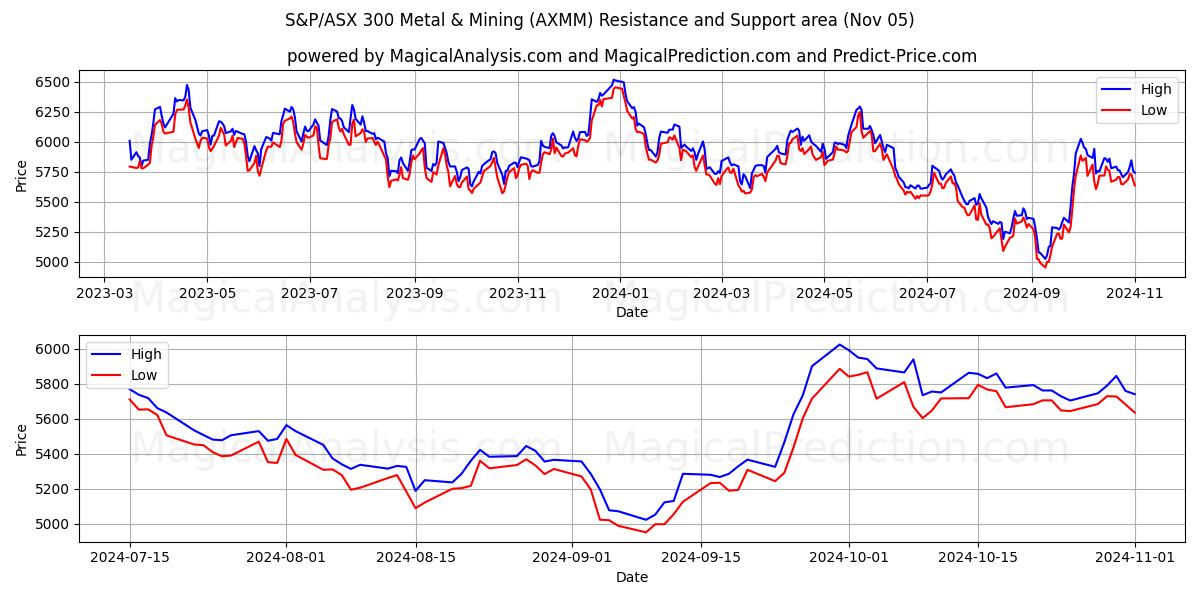  S&P/ASX 300 Metal & Mining (AXMM) Support and Resistance area (05 Nov) 