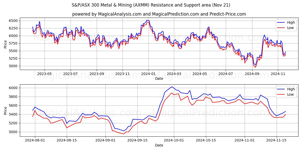  S&P/ASX 300 Metal & Mining (AXMM) Support and Resistance area (21 Nov) 