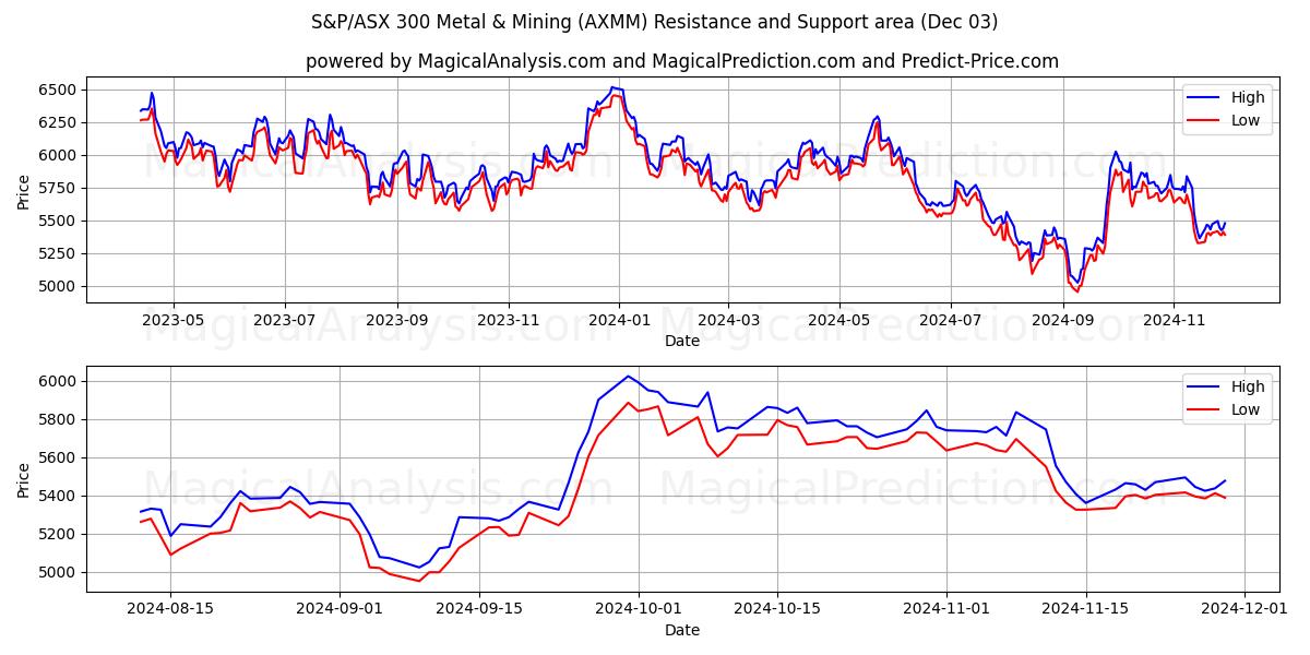  S&P/ASX 300 Métaux et mines (AXMM) Support and Resistance area (03 Dec) 