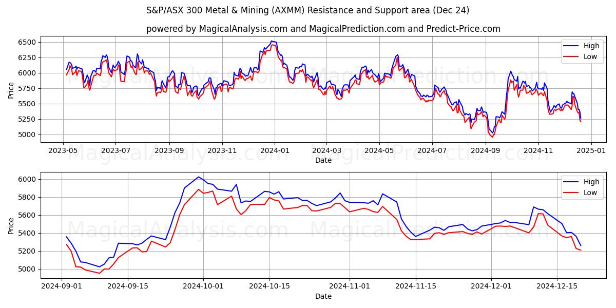  S&P/ASX 300 Metal & Mining (AXMM) Support and Resistance area (24 Dec) 