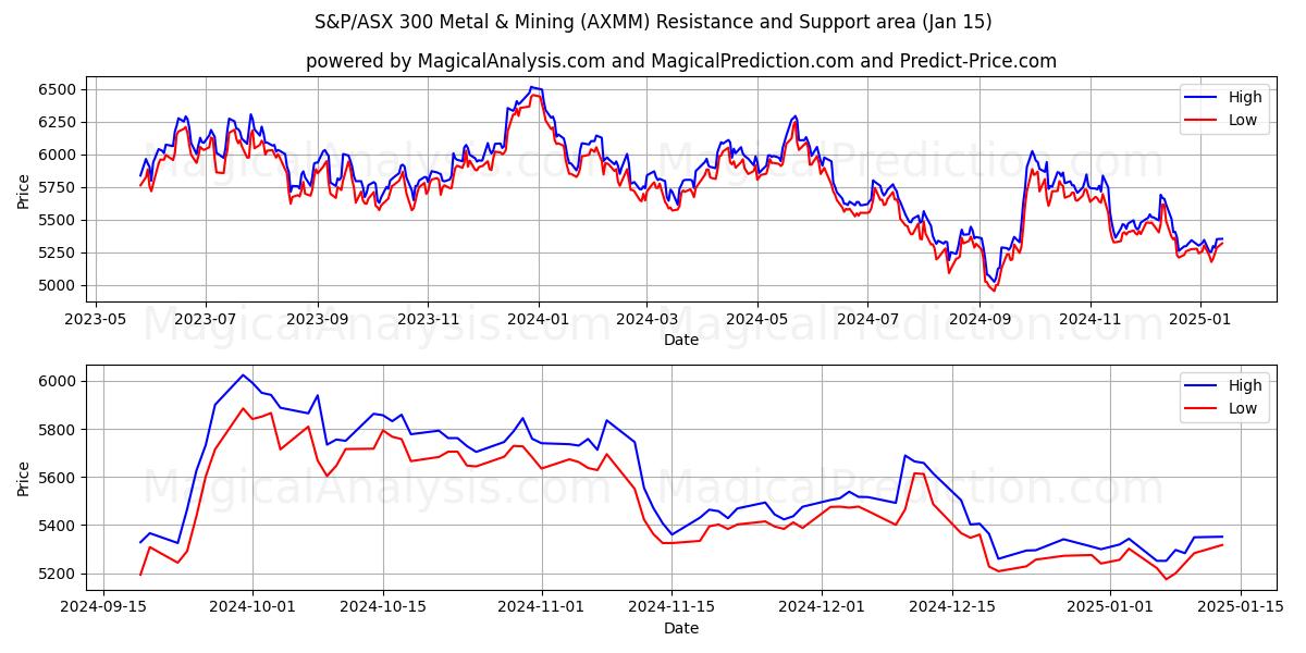  S&P/ASX 300 Métaux et mines (AXMM) Support and Resistance area (15 Jan) 