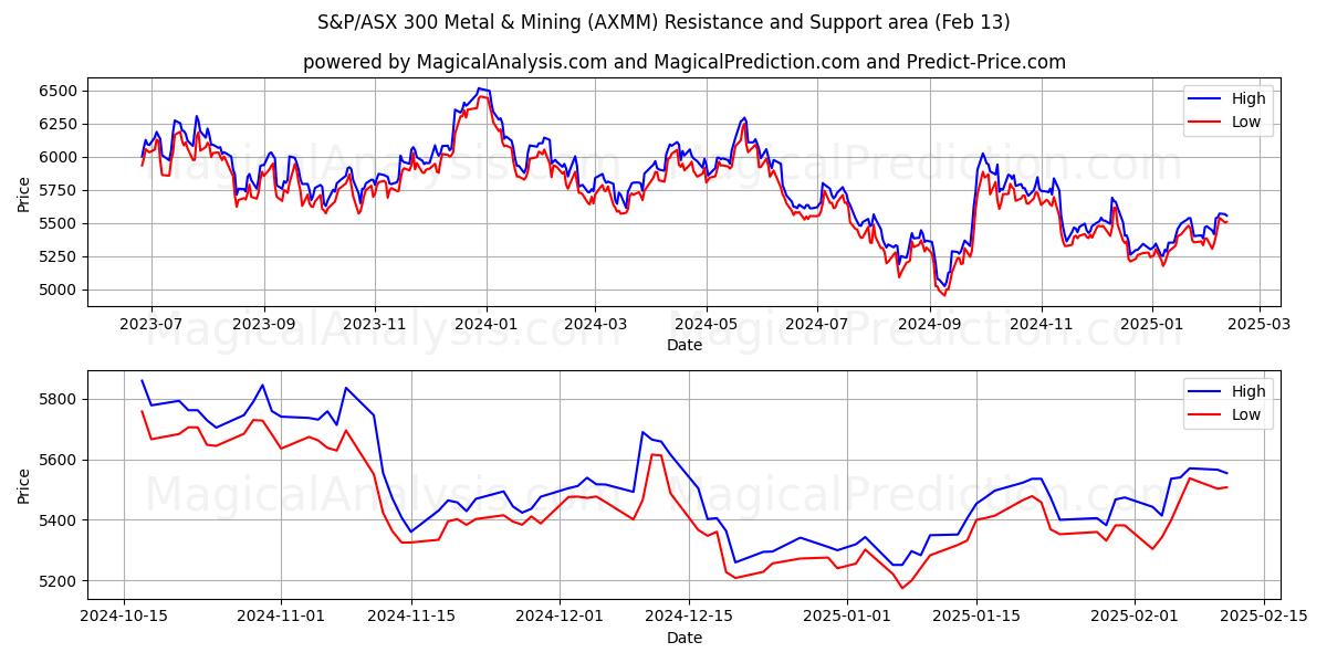  S&P/ASX 300 Metal & Mining (AXMM) Support and Resistance area (29 Jan) 