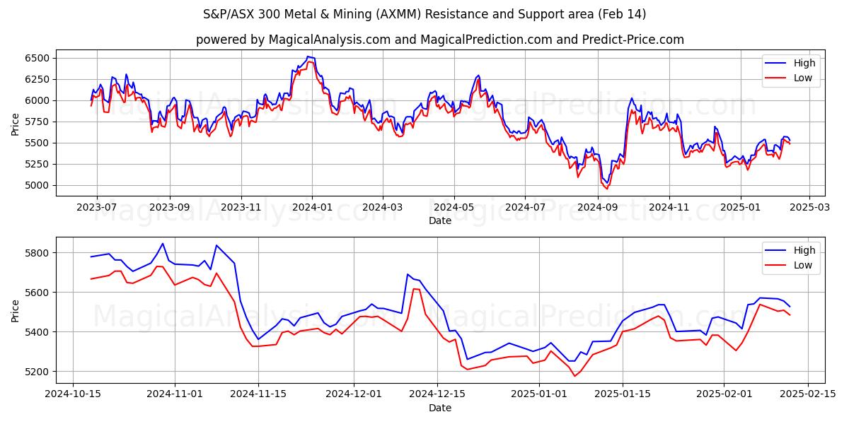  S&P/ASX 300 金属・鉱業 (AXMM) Support and Resistance area (30 Jan) 