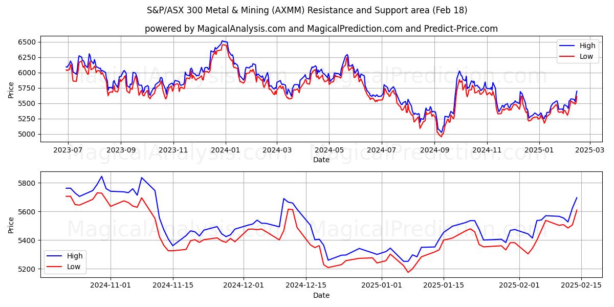  S&P/ASX 300 Métaux et mines (AXMM) Support and Resistance area (18 Feb) 