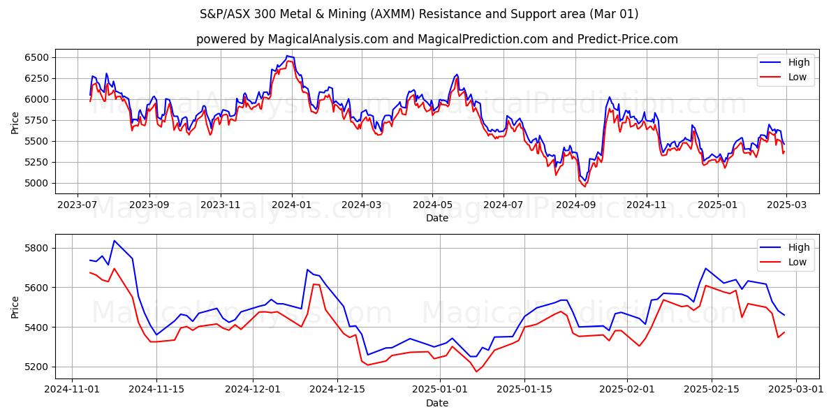  S&P/ASX 300 Металлургия и горнодобывающая промышленность (AXMM) Support and Resistance area (01 Mar) 