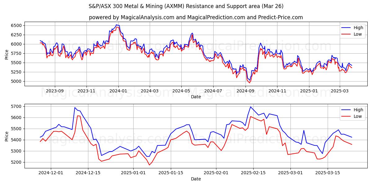  S&P/ASX 300 Métaux et mines (AXMM) Support and Resistance area (25 Mar) 