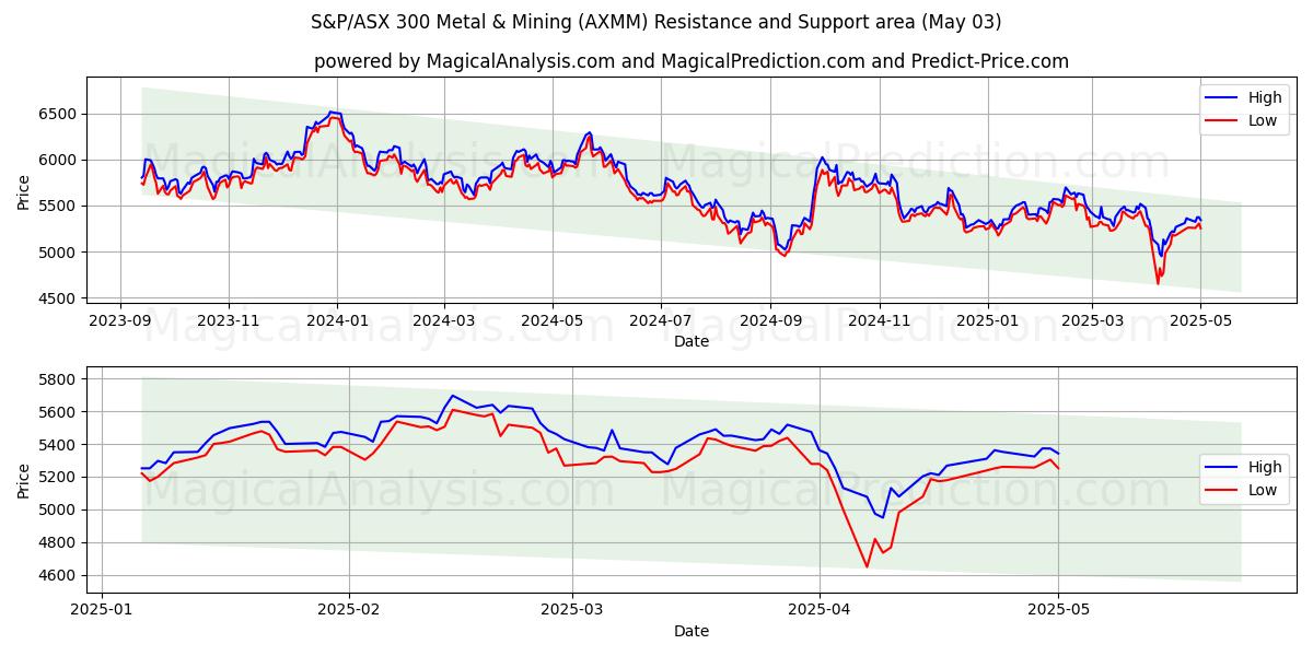  S&P/ASX 300 Metalli e attività mineraria (AXMM) Support and Resistance area (03 May) 