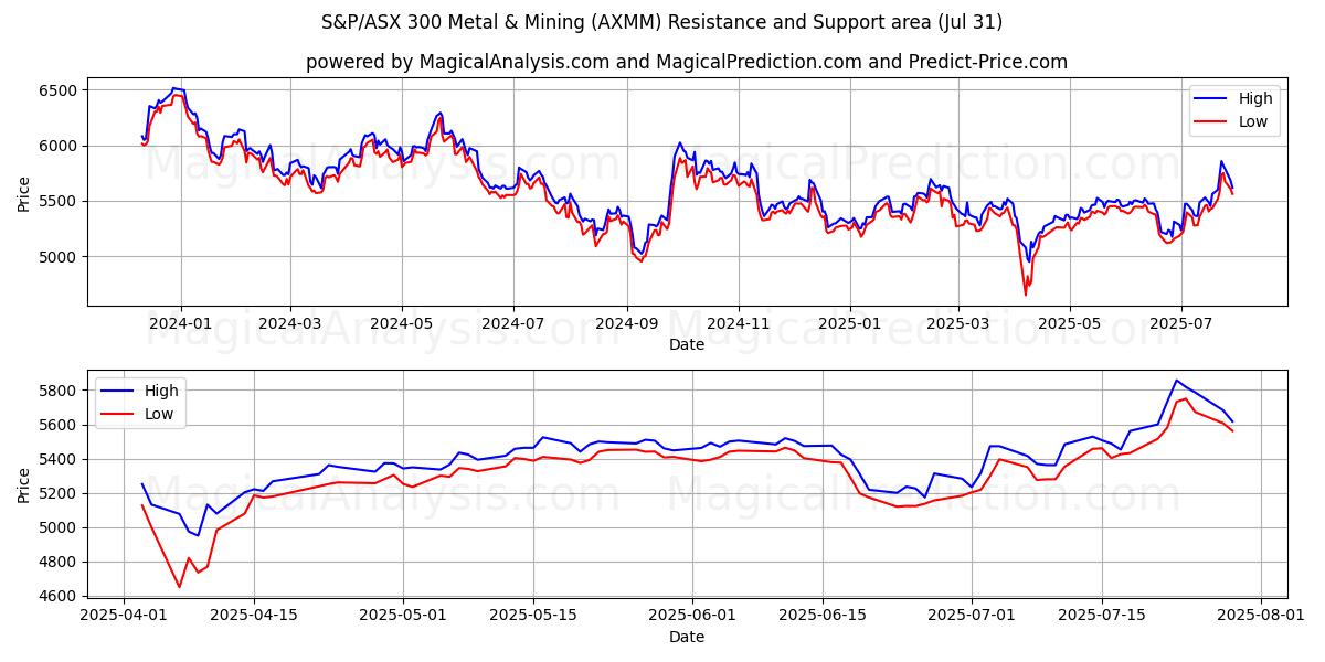  S&P/ASX 300 Metal & Mining (AXMM) Support and Resistance area (29 Jul) 