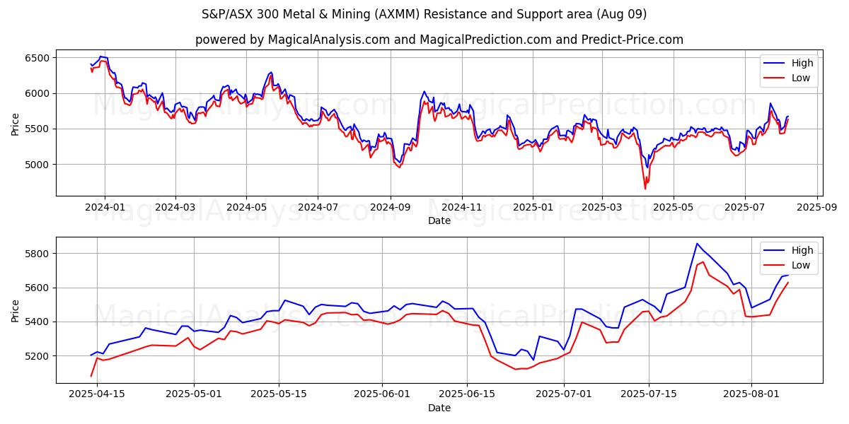  S&P/ASX 300 Metal & Mining (AXMM) Support and Resistance area (08 Aug) 