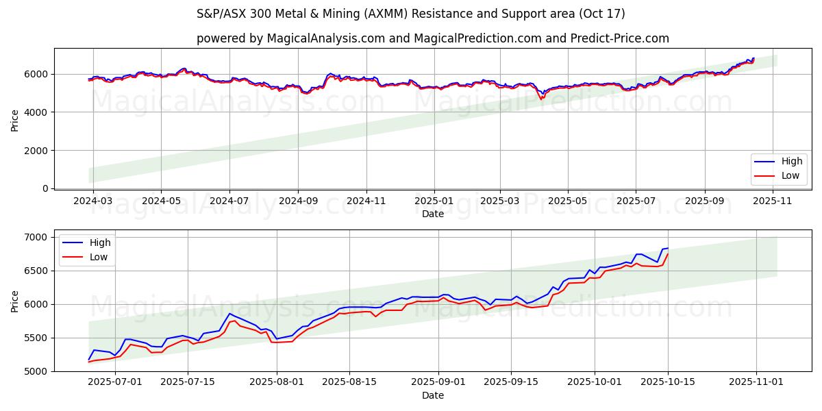 S&P/ASX 300 Métaux et mines (AXMM) Support and Resistance area (16 Oct) S&P/ASX 300 Métaux et mines (AXMM) Support and Resistance area (16 Oct)