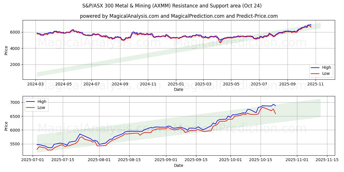 مؤشر ستاندرد آند بورز/إيه إس إكس 300 للمعادن والتعدين (AXMM) Support and Resistance area (23 Oct)   مؤشر ستاندرد آند بورز/إيه إس إكس 300 للمعادن والتعدين (AXMM) Support and Resistance area (23 Oct)