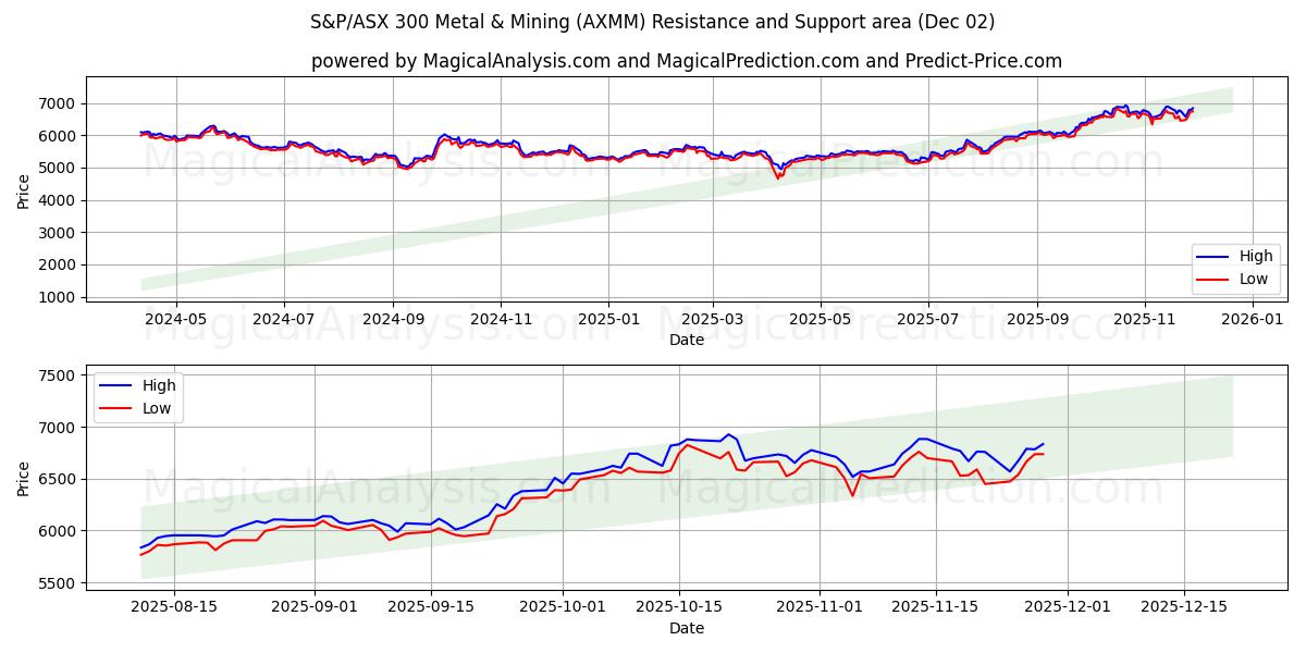  S&P/ASX 300 Métaux et mines (AXMM) Support and Resistance area (01 Dec) 