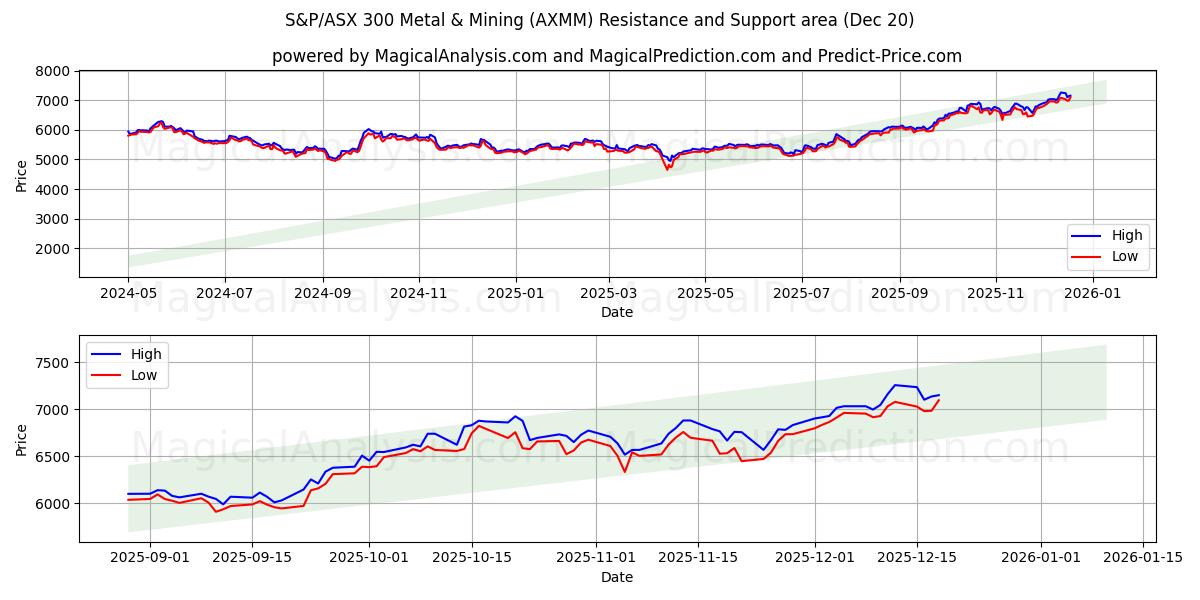  S&P/ASX 300 Métaux et mines (AXMM) Support and Resistance area (19 Dec) 
