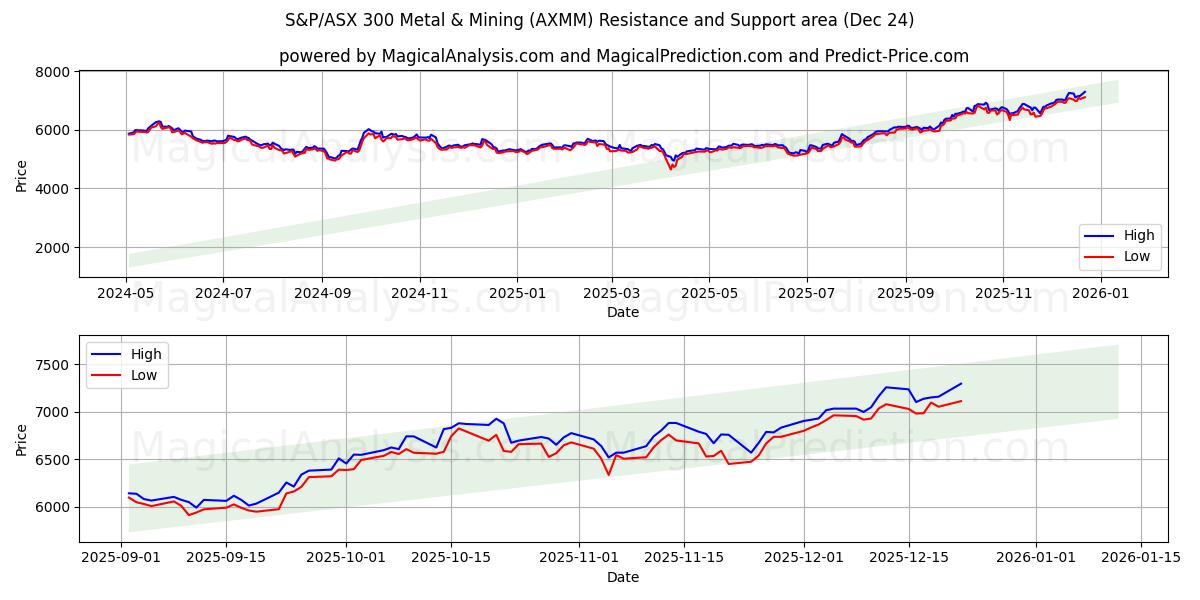  S&P/ASX 300 Metalli e attività mineraria (AXMM) Support and Resistance area (23 Dec) 