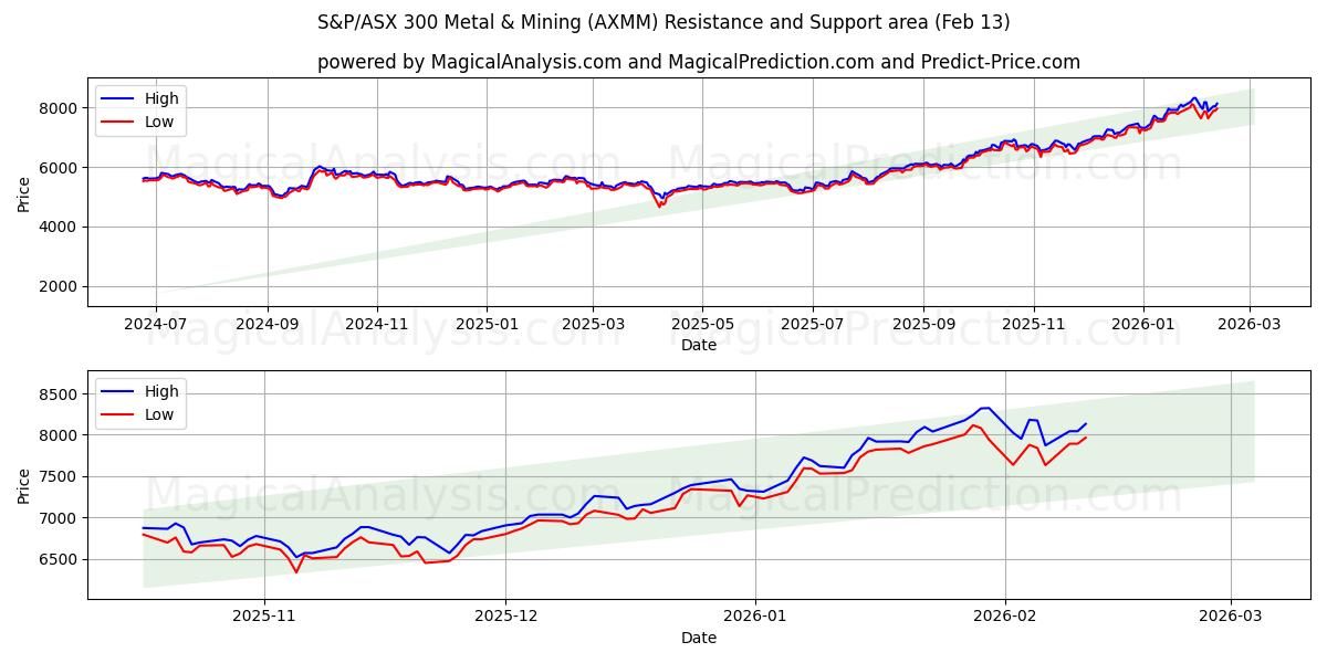  S&P/ASX 300 Metales y Minería (AXMM) Support and Resistance area (12 Feb) 