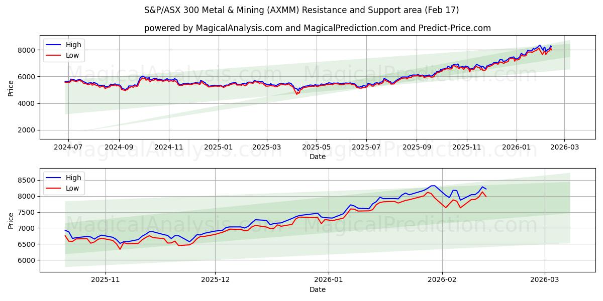  S&P/ASX 300 Metal & Mining (AXMM) Support and Resistance area (16 Feb) 