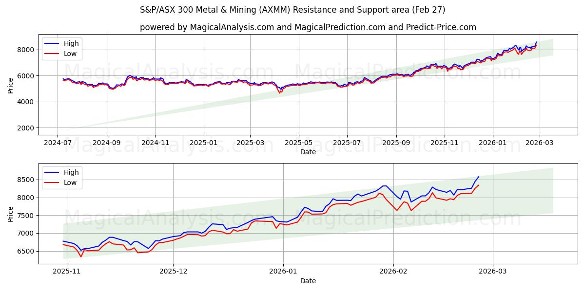  S&P/ASX 300 金属・鉱業 (AXMM) Support and Resistance area (26 Feb) 