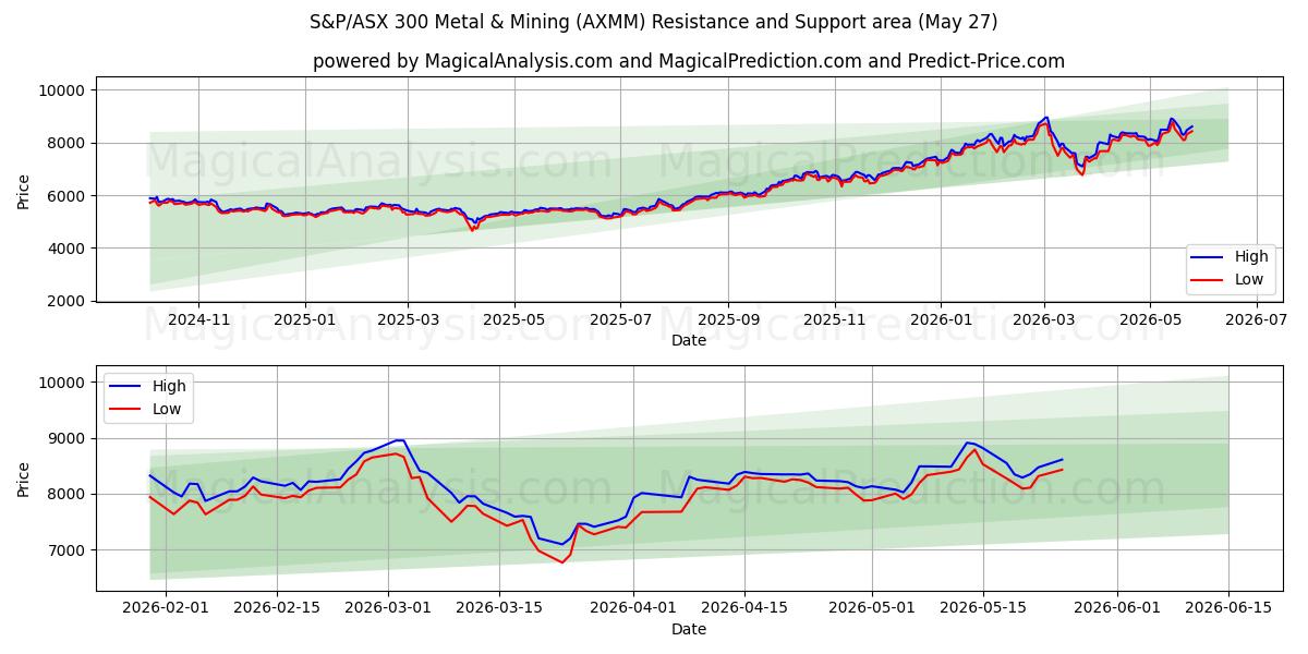  S&P/ASX 300 Metalli e attività mineraria (AXMM) Support and Resistance area (22 May) 