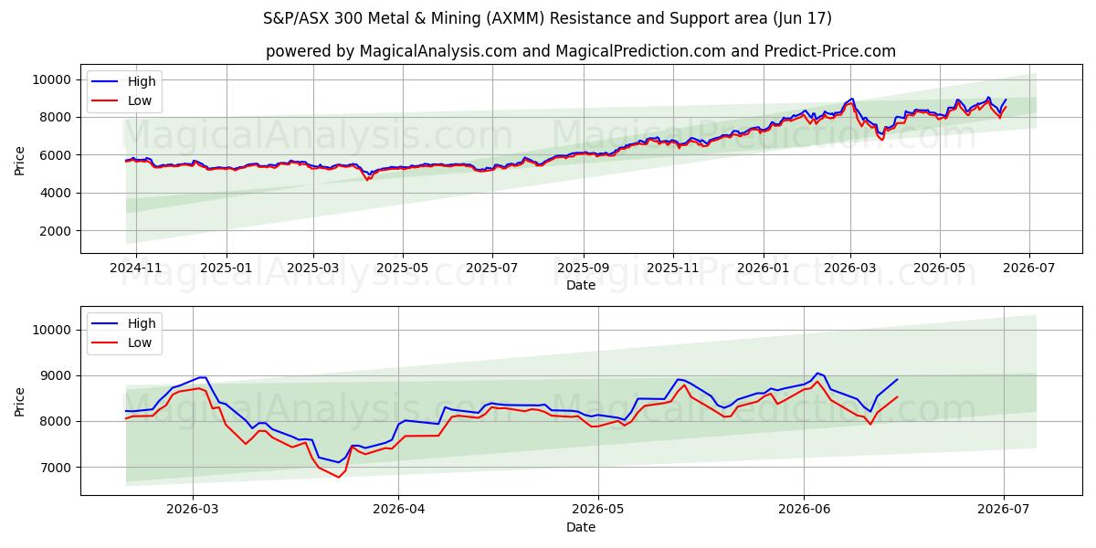  S&P/ASX 300 Metal & Mining (AXMM) Support and Resistance area (10 Jun) 