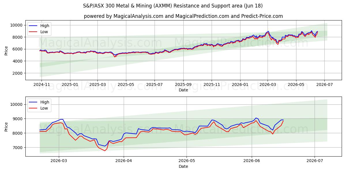  S&P/ASX 300 金属・鉱業 (AXMM) Support and Resistance area (17 Jun) 