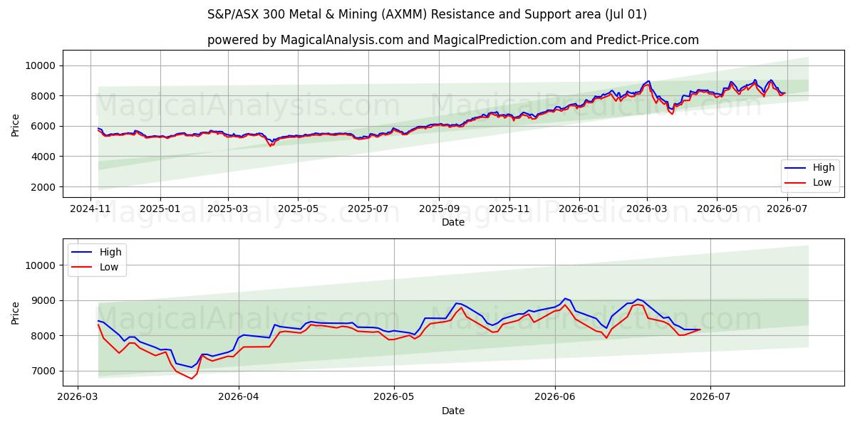  S&P/ASX 300 Metal e Mineração (AXMM) Support and Resistance area (30 Jun) 