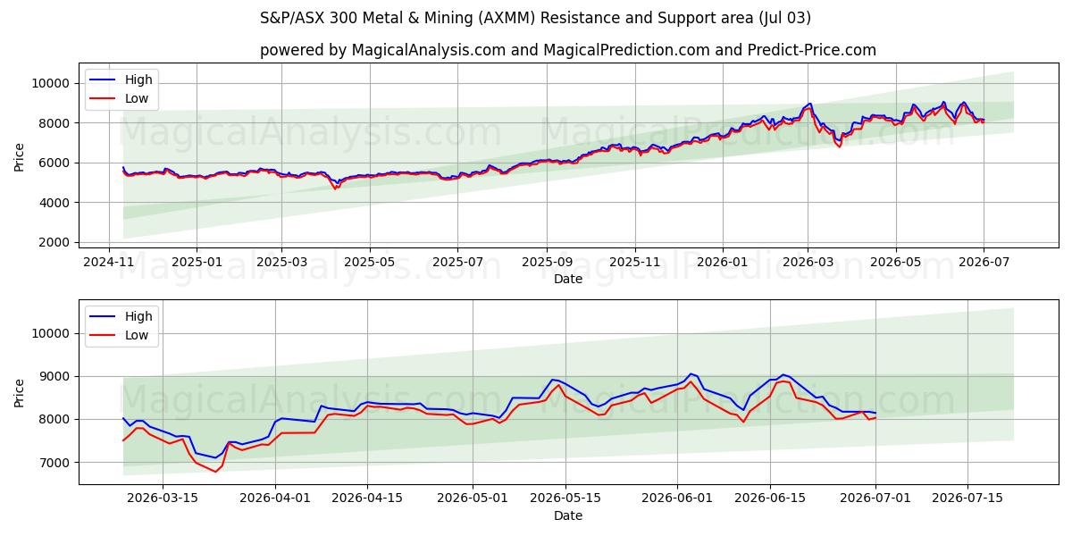  S&P/ASX 300 Metal & Mining (AXMM) Support and Resistance area (02 Jul) 