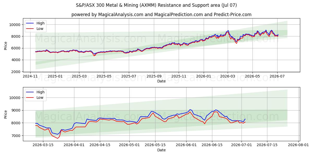  S&P/ASX 300 Metal & Mining (AXMM) Support and Resistance area (06 Jul) 