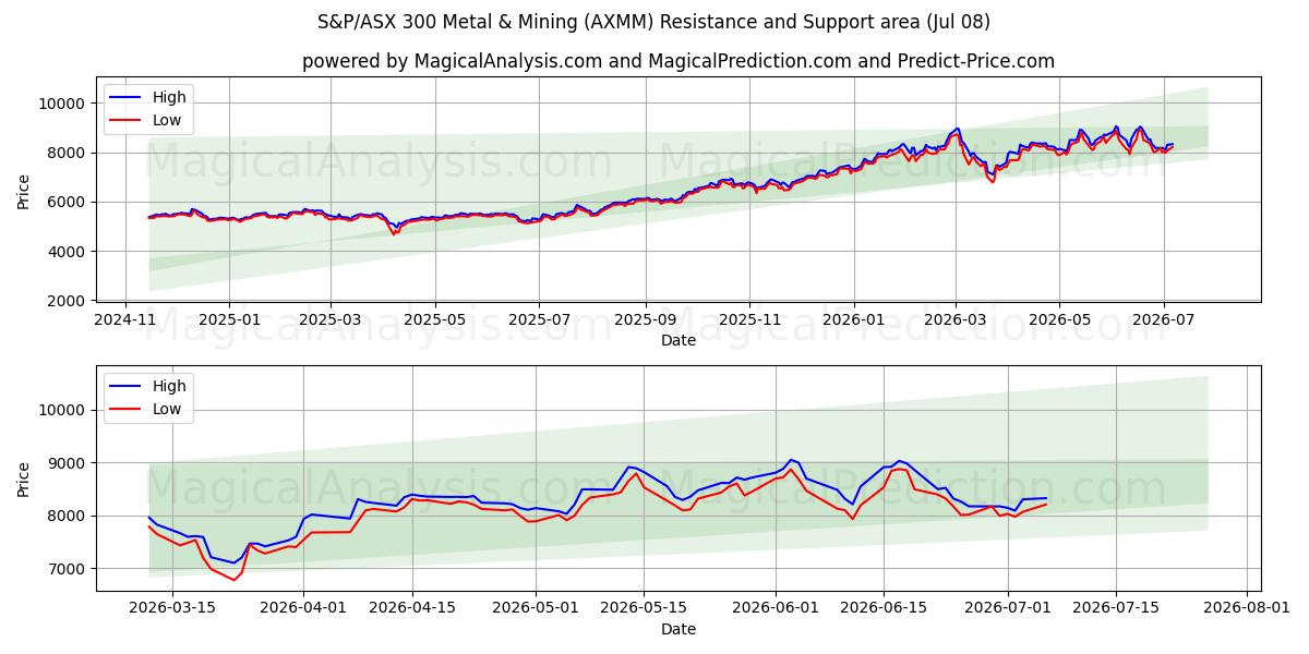  S&P/ASX 300 金属・鉱業 (AXMM) Support and Resistance area (07 Jul) 