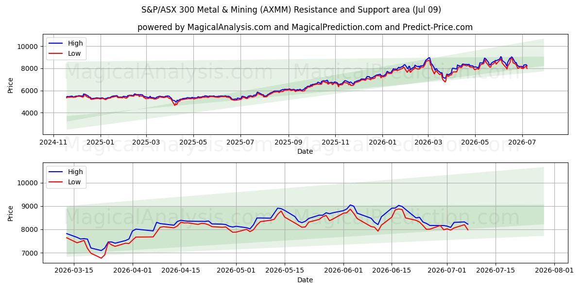  S&P/ASX 300 Metal & Mining (AXMM) Support and Resistance area (08 Jul) 