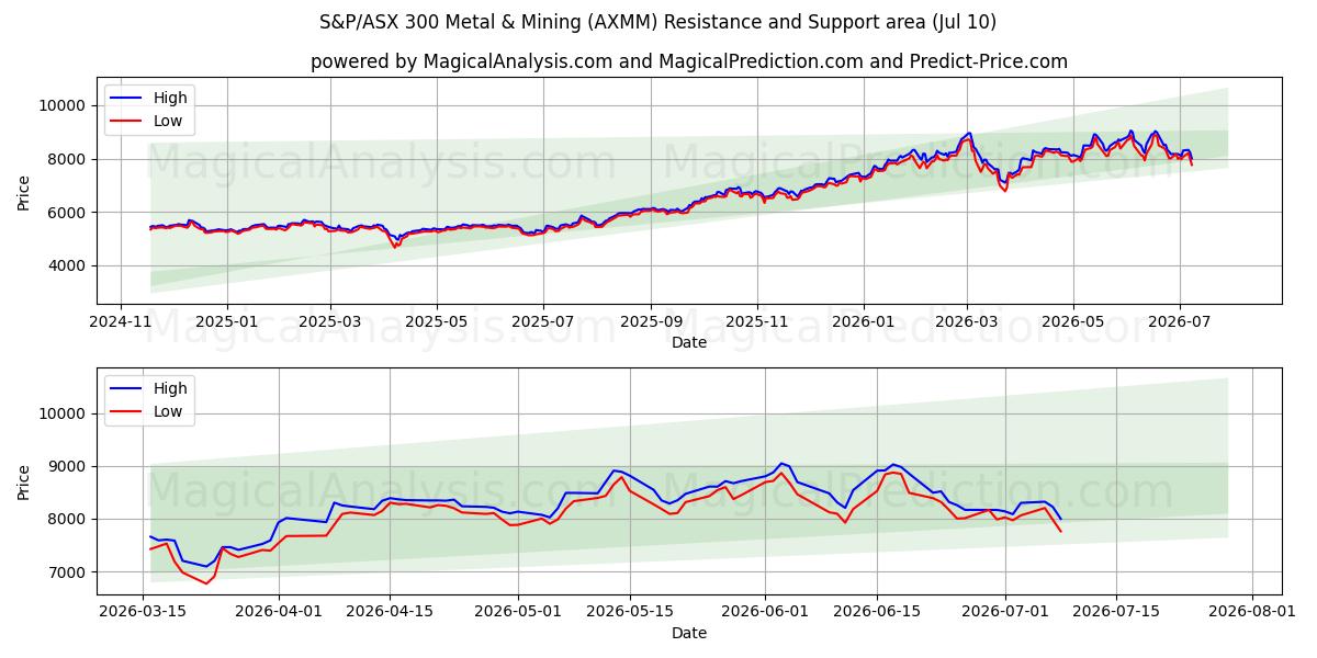  S&P/ASX 300 Metal & Mining (AXMM) Support and Resistance area (09 Jul) 