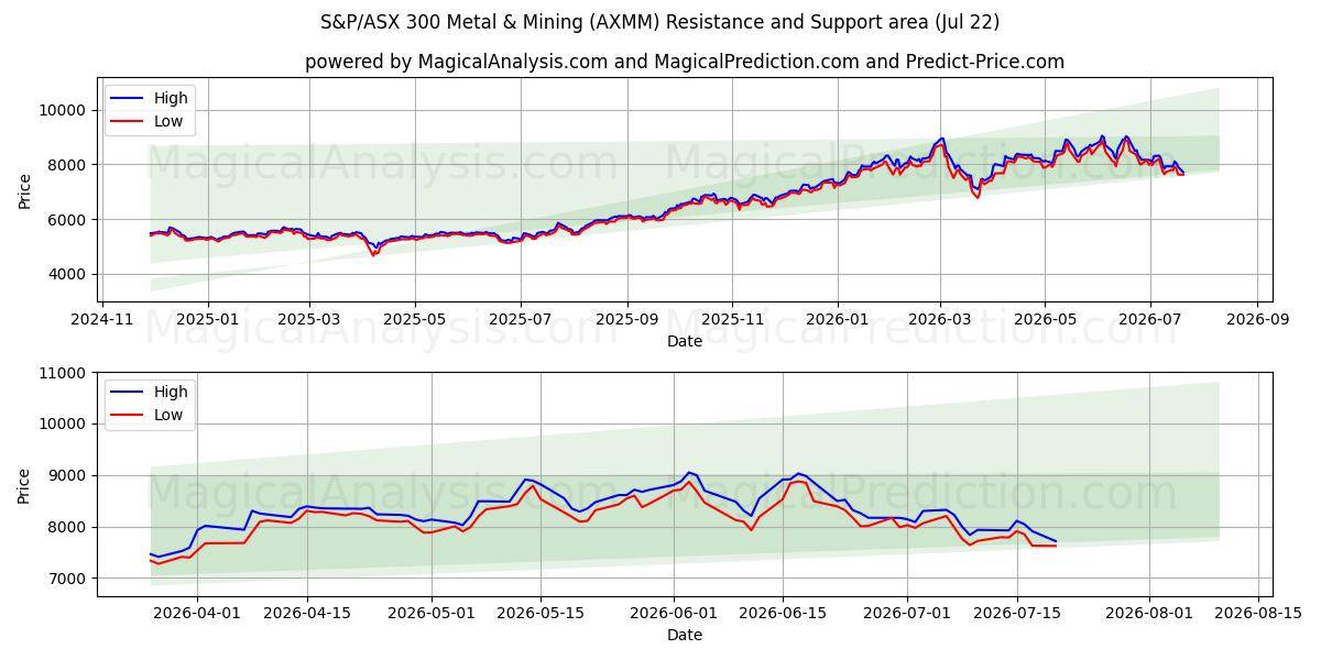  S&P/ASX 300 Metal & Mining (AXMM) Support and Resistance area (21 Jul) 