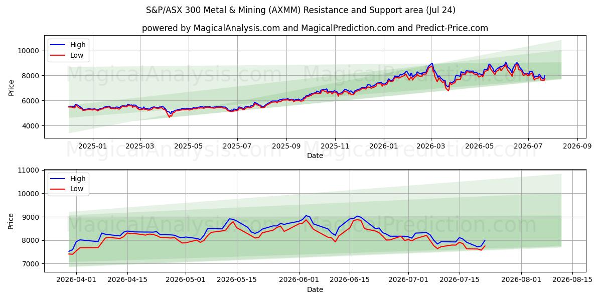  S&P/ASX 300 Metal & Mining (AXMM) Support and Resistance area (23 Jul) 