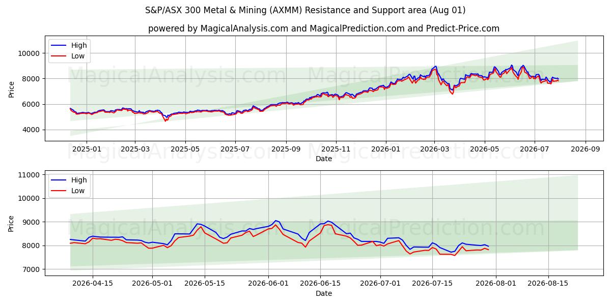  S&P/ASX 300 Metaal en mijnbouw (AXMM) Support and Resistance area (31 Jul) 