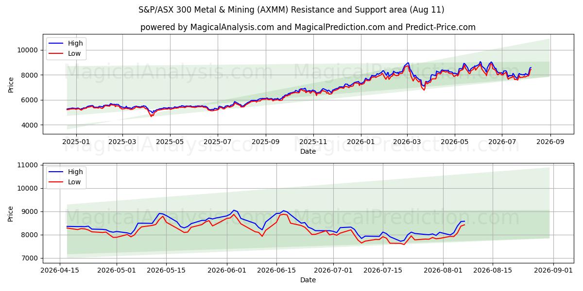  S&P/ASX 300 Metal e Mineração (AXMM) Support and Resistance area (10 Aug) 